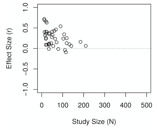 study size vs effect size Sin and Lyubomirsky