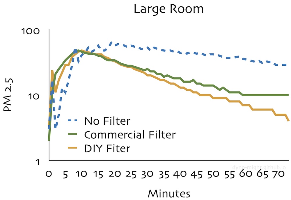 large room measurements in log space