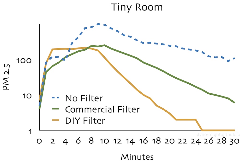 smallroom measurements in log space