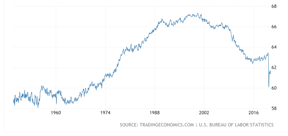 the labor force participation rate over the past few decades